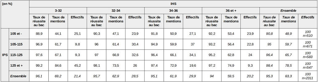 Tableau 1. Lien entre l’IPS, l’IHS et le taux de réussite au baccalauréat des lycées GT